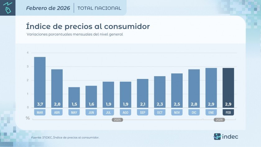 La inflación de febrero fue 2,9% y acumuló 5,9% en el primer bimestre