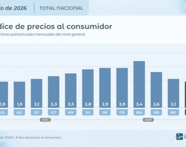 INDEC: La inflación de junio fue de 1,9% y acumuló el 16,8 en el primer semestre